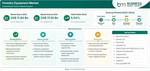 Forestry Equipment Market Strategic Framework
