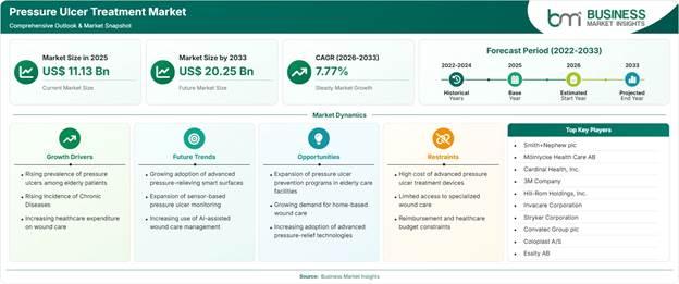 Pressure Ulcer Treatment Market Strategic Framework